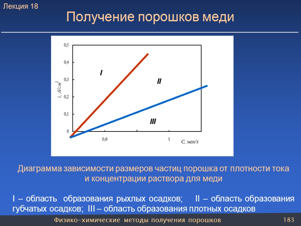 Физико-химические методы получения порошков 183 Получение порошков меди Диаграмма зависимости размеров частиц порошка от